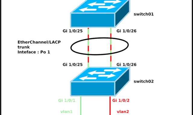Schéma montrant comment connecter 2 switch ensemble via EtherChannel/LACP. Switch01 et Switch02 reliés par des ports GigabitEthernet.
