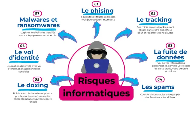 Illustration des risques informatiques : phishing, tracking, fuite de données, spams, doxing, vol d'identité, malwares et ransomwares.