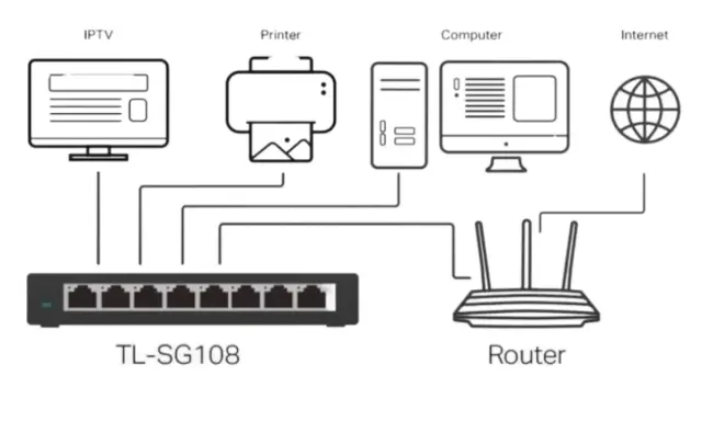Schéma réseau montrant la connexion d'une IPTV, imprimante, ordinateur et Internet à un switch TL-SG108, illustrant la différence hub et switch.