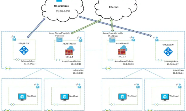 Architecture réseau Azure VDI avec des VNet Hub-Spoke, des Azure Firewall et des VPN pour la connexion on-premises et Internet.
