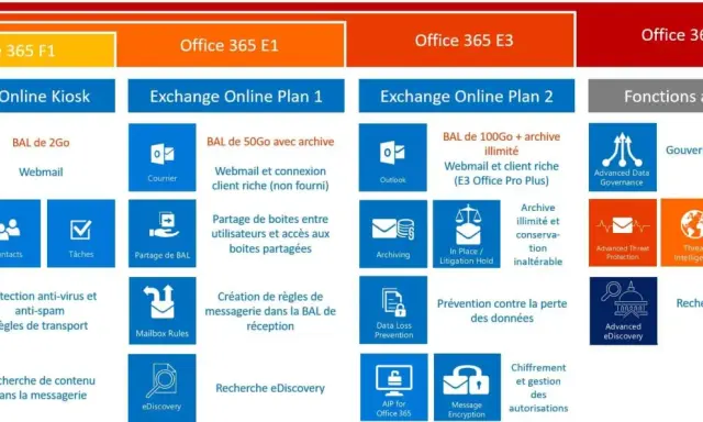 Schéma illustrant le cheminement d'un mail dans Office 365, des plans F1 à E5, avec les fonctionnalités associées.