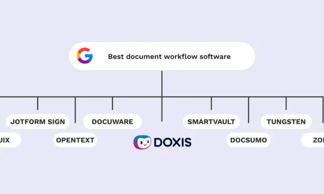 Schéma présentant les meilleurs logiciels de workflow documentaire, incluant Doxis, Jotform Sign, Docuware, et d'autres.