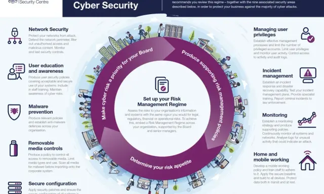 Infographie "10 étapes pour la cybersécurité" du NCSC. Elle détaille la cybersécurité définition et ses composantes clés pour une gestion des risques efficace.