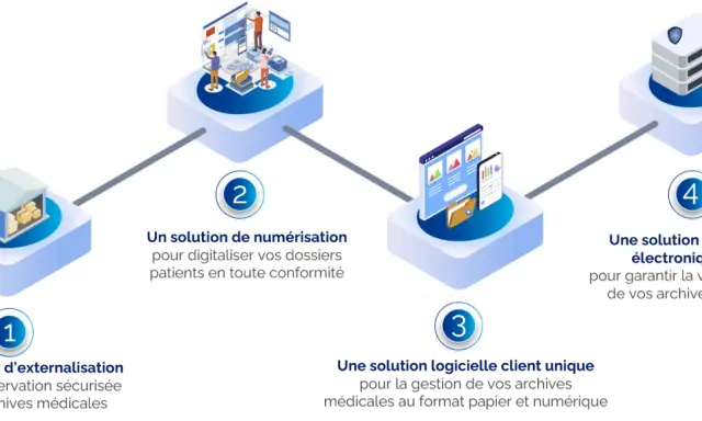 Schéma illustrant les étapes pour archiver un dossier : externalisation, numérisation, gestion logicielle et archivage électronique.