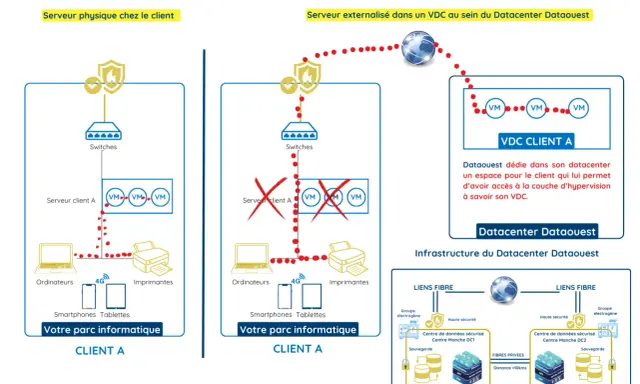 Schéma comparant une solution locale avec un **data serveur** et une solution externalisée dans un VDC.