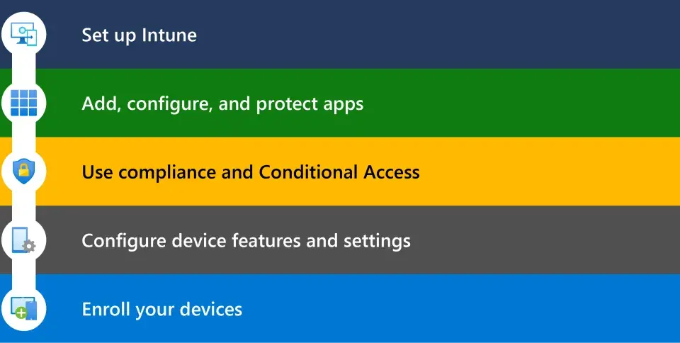 Étapes pour configurer des appareils avec Windows Autopilot : configuration Intune, gestion des applications, accès conditionnel, configuration des appareils et inscription.