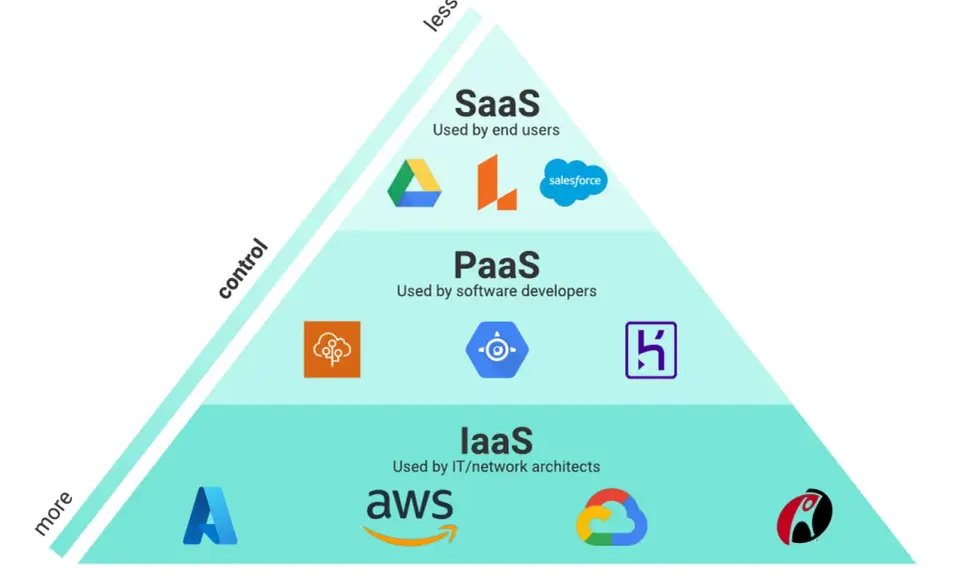 Pyramide expliquant le cloud : SaaS pour les utilisateurs, PaaS pour les développeurs, IaaS pour les architectes IT.