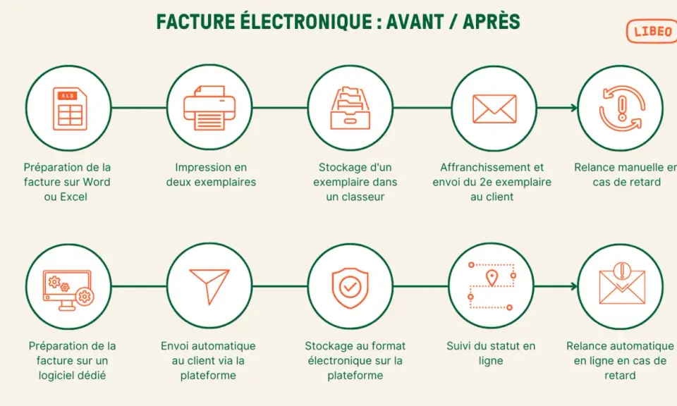 Comparaison des processus de facturation : avant (manuels, ged factures) et après (automatisés, numériques).