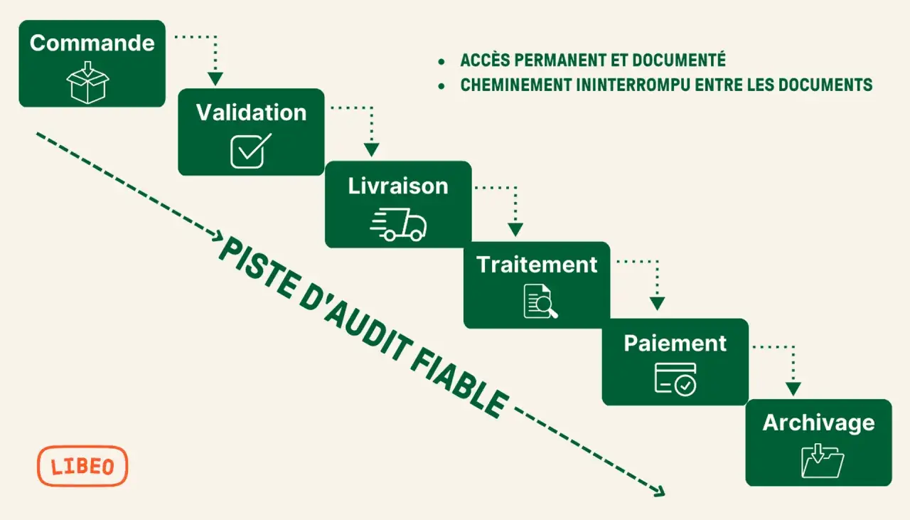 Schéma de processus : Commande, Validation, Livraison, Traitement, Paiement, Archivage. Une piste d'audit fiable assure la conservation des documents.