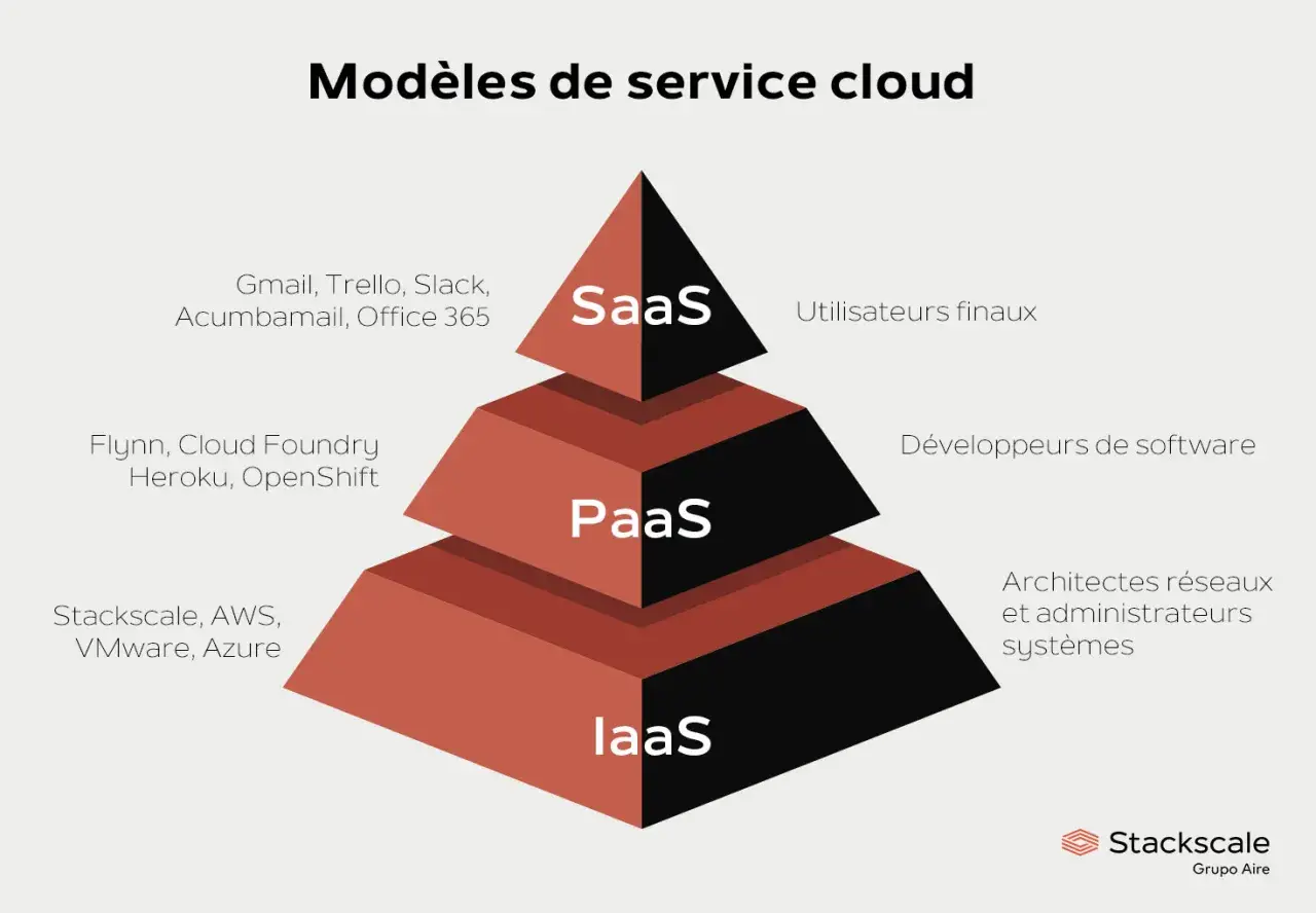 Pyramide illustrant les modèles de cloud computing : SaaS (utilisateurs finaux), PaaS (développeurs) et IaaS (architectes réseaux).