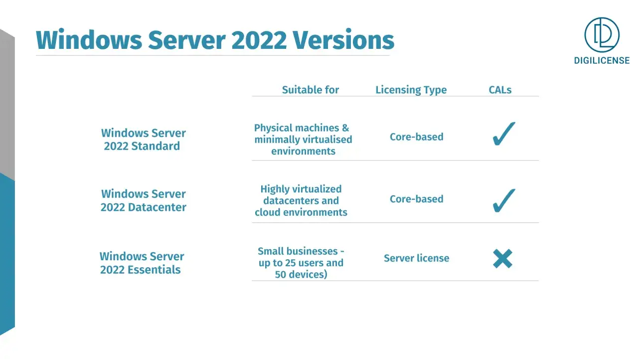 Tableau comparatif des versions de Windows Server 2022 : Standard, Datacenter et Essentials, avec leurs types de licence et CALs.