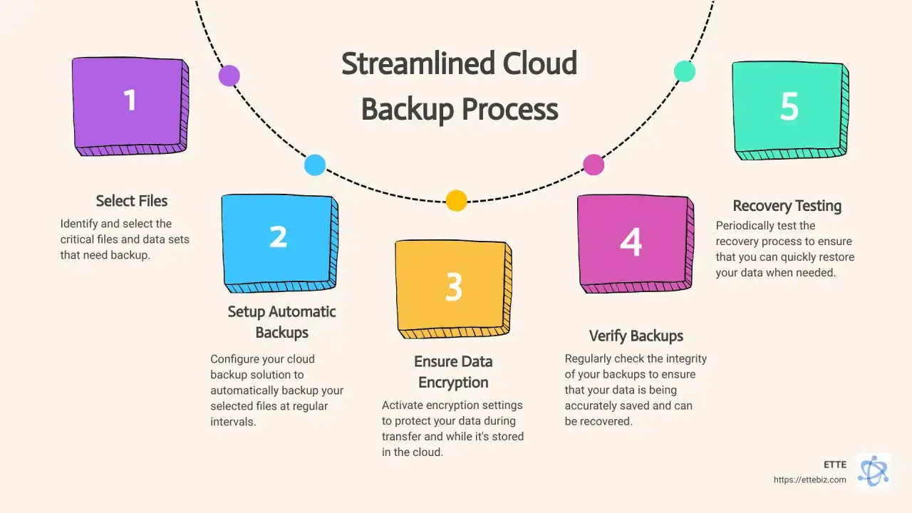 Processus de sauvegarde cloud entreprise en 5 étapes : sélection, configuration, chiffrement, vérification et test de récupération.