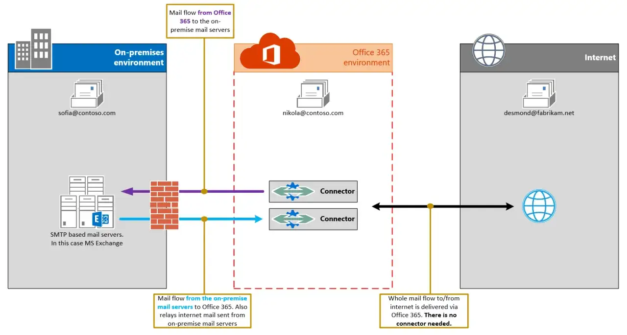 Sch&eacute;ma illustrant le cheminement d'un mail entre un environnement sur site (MS Exchange) et Office 365, avec des connecteurs pour le flux entrant/sortant.