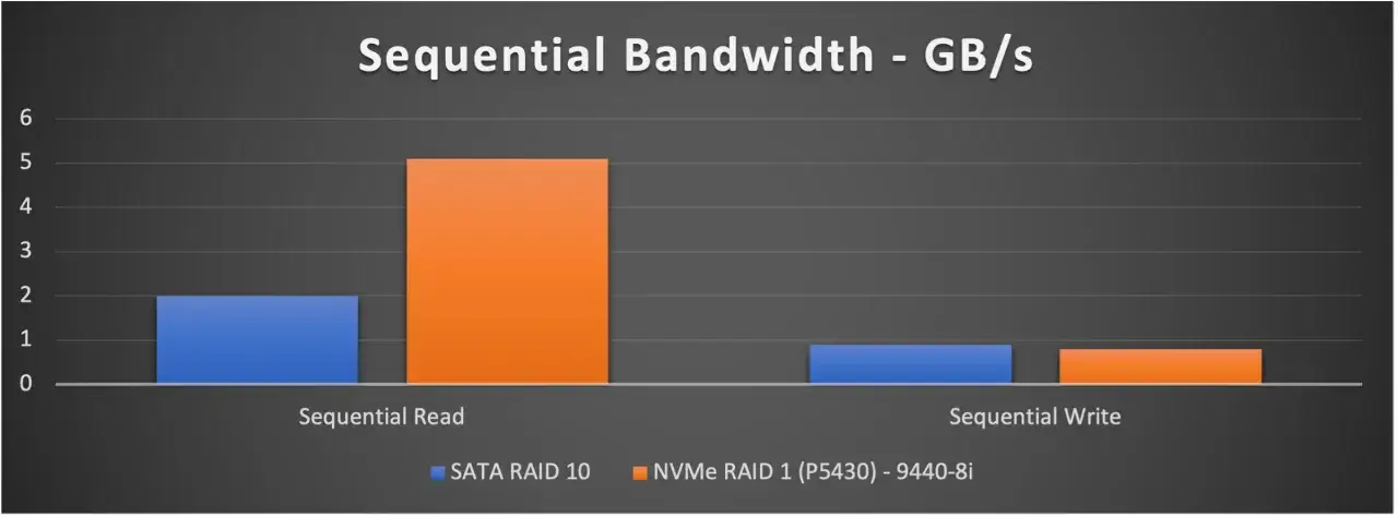 Comparaison des d&eacute;bits s&eacute;quentiels : le SSD NVMe RAID 1 est bien plus rapide en lecture que le SATA RAID 10.