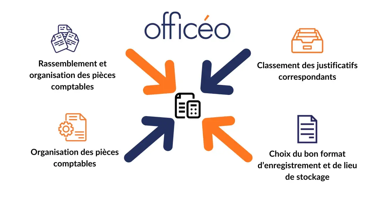 Schéma illustrant les étapes clés pour une gestion efficace des documents entreprise : rassemblement, organisation, classement et choix du format d'enregistrement.