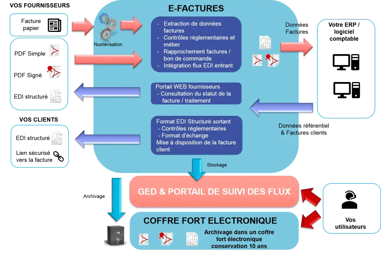 Schéma du processus ecm finance : numérisation, extraction, portail fournisseurs, format EDI, GED, coffre-fort électronique pour archivage 10 ans.