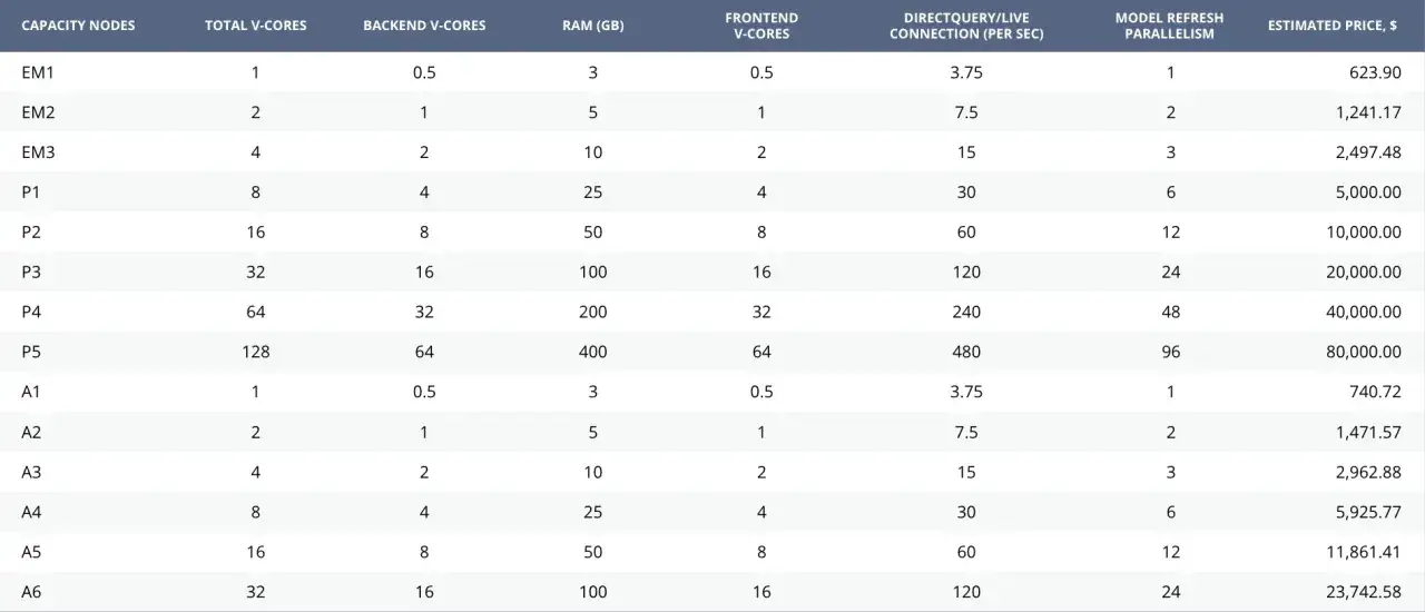 Tableau comparatif des capacités et prix des nœuds Power BI, pour évaluer si Power BI est gratuit ou payant.