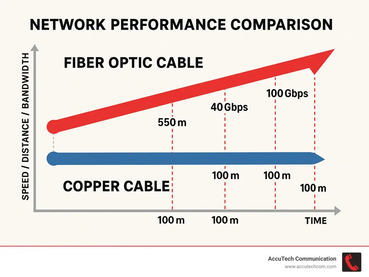 Graphique comparant la performance des câbles fibre optique et cuivre. La fibre optique offre une vitesse et une bande passante supérieures sur une plus grande longueur maximale.