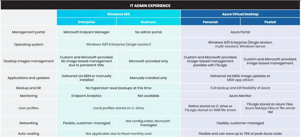 Tableau comparatif des expériences VDI Microsoft : Windows 365 vs Azure Virtual Desktop, détaillant gestion, OS, images, etc.