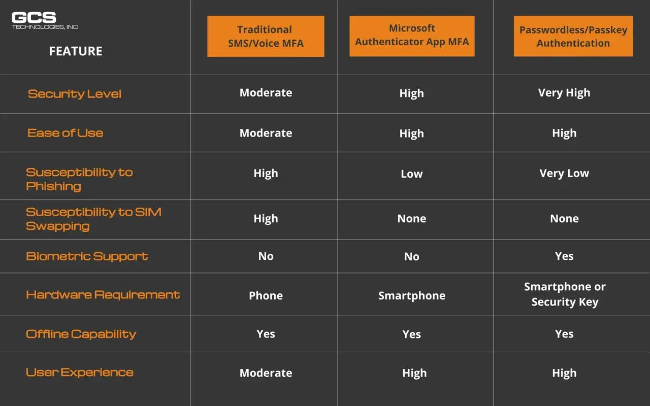 Tableau comparatif des méthodes MFA : SMS, Microsoft Authenticator App MFA et Passkey. L'app MFA de Microsoft offre un bon équilibre sécurité/facilité.