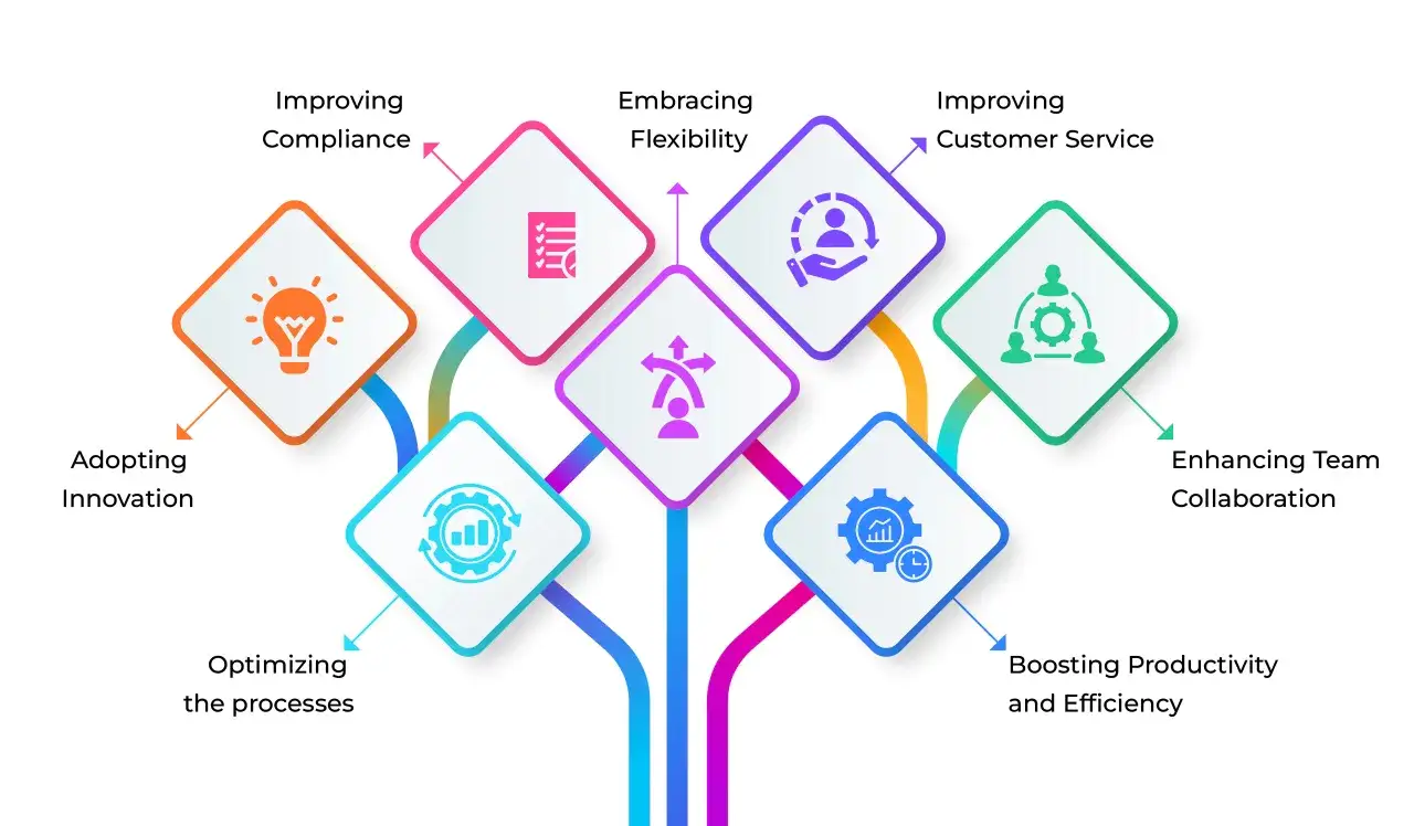Schéma illustrant les bénéfices des solutions de dématérialisation : innovation, conformité, flexibilité, service client, collaboration, productivité.