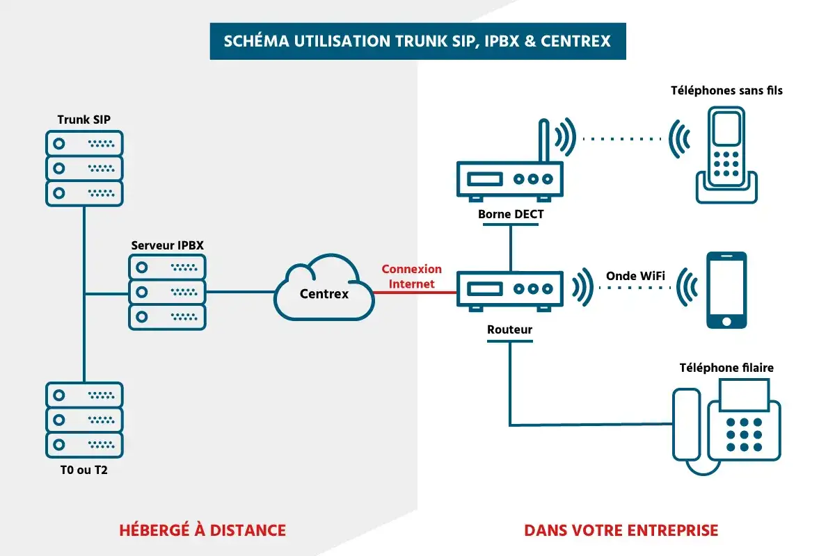 Schéma d'une standard téléphonique : Trunk SIP, serveur IPBX hébergé à distance, et connexion internet vers Centrex, routeur, borne DECT, téléphones sans fil et filaire dans l'entreprise.
