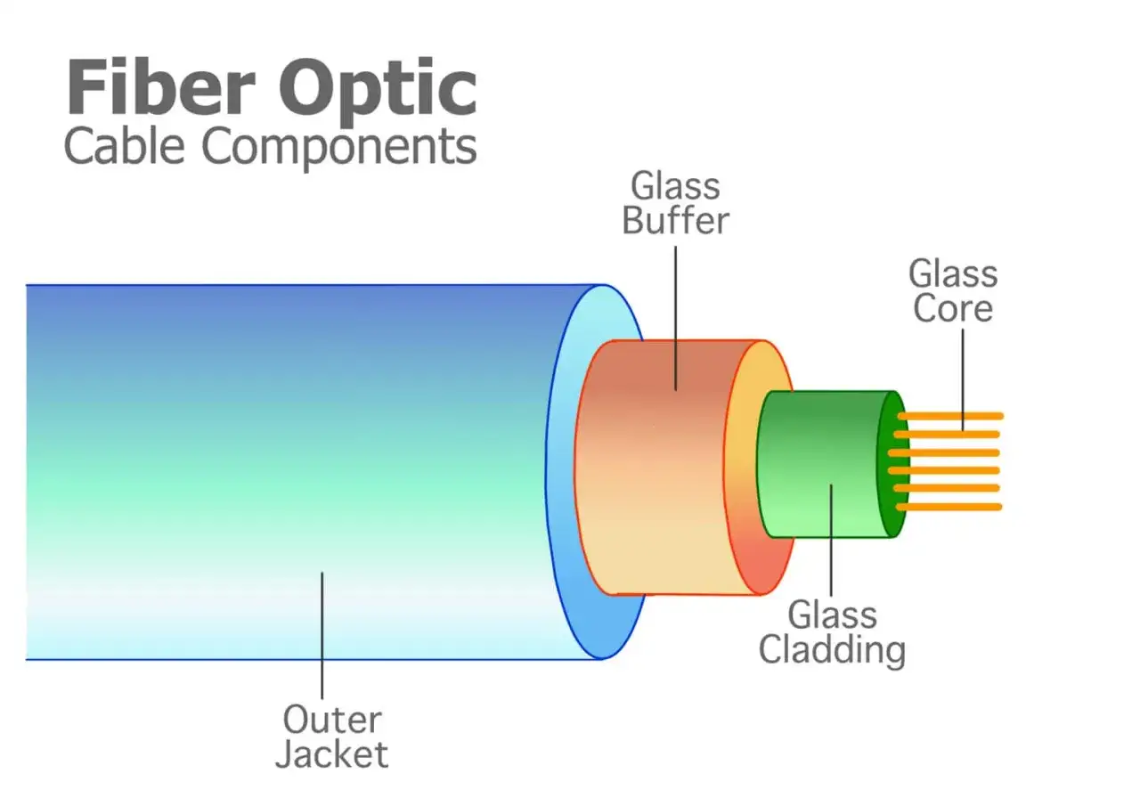 Illustration de la composition fibre optique : gaine ext&eacute;rieure, tampon de verre, gaine de verre et c&oelig;ur de verre.