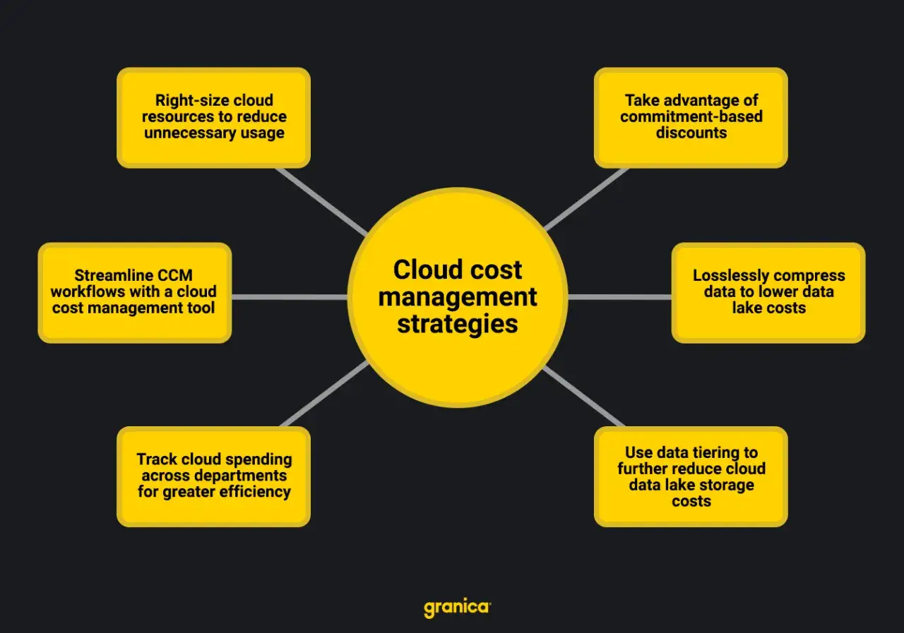 Stratégies de gestion des coûts cloud : optimisation des ressources, remises, compression des données, suivi des dépenses. Une bonne gestion de l'information est clé.