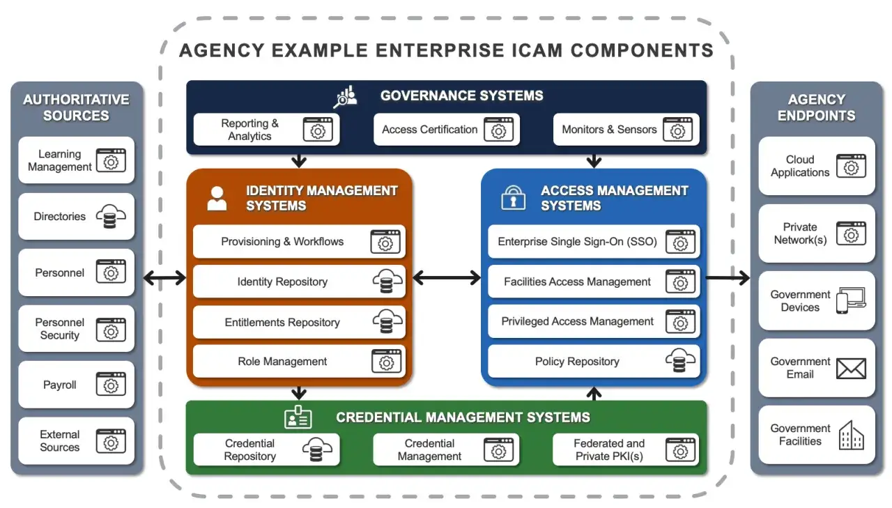 Diagramme des composants ICAM d'une agence, montrant les sources faisant autorité, les systèmes de gouvernance, les systèmes de gestion des identités et des accès, et les points d'accès. Le SSO est un composant clé de la gestion des accès.
