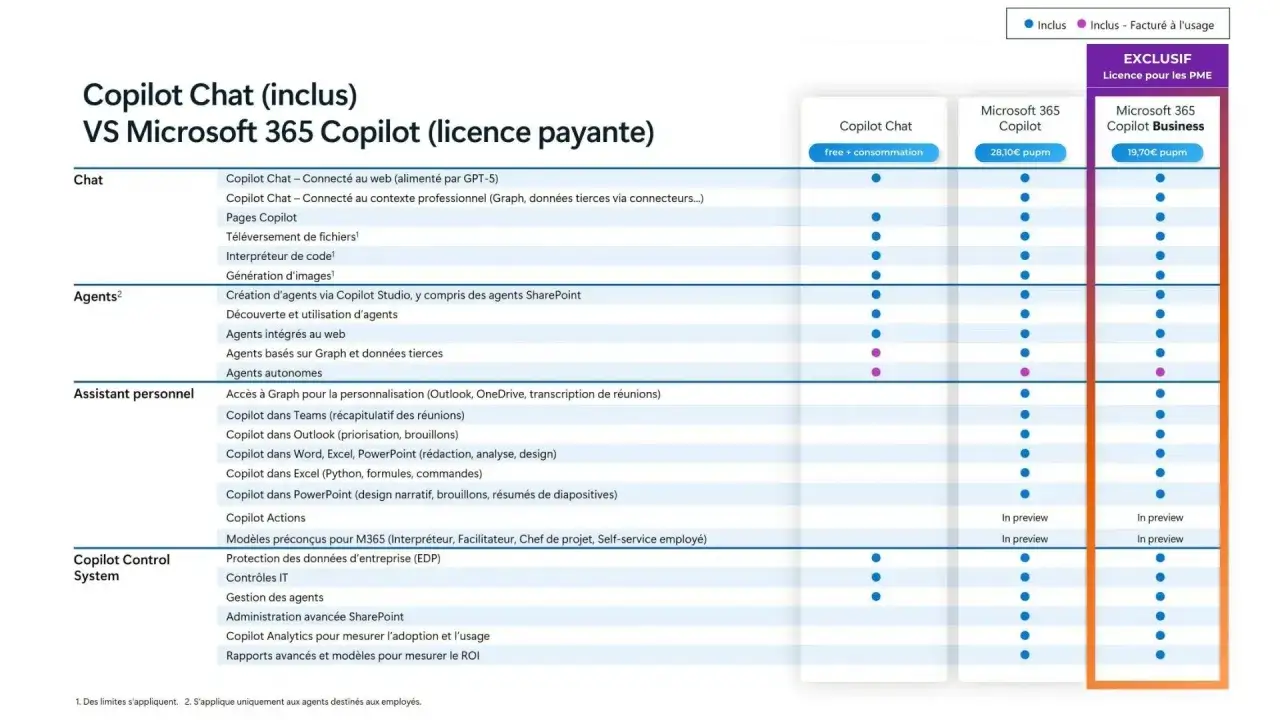 Tableau comparatif des licences Microsoft Copilot : Copilot Chat gratuit, Microsoft 365 Copilot à 28,10€, et Microsoft 365 Copilot Business exclusif pour PME à 19,70€.