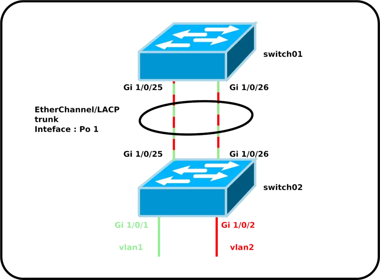 Sch&eacute;ma montrant comment connecter 2 switch ensemble via EtherChannel/LACP. Switch01 et Switch02 sont reli&eacute;s par des interfaces Gi 1/0/25 et Gi 1/0/26.