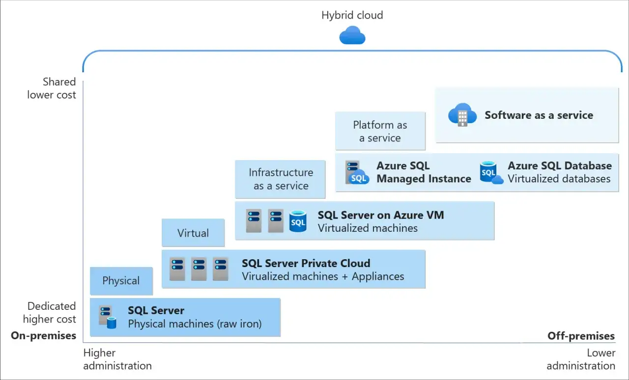 Schéma comparant les options de déploiement de SQL Server, de SQL Server sur Azure VM à Azure SQL Database, avec des coûts et une administration variables.