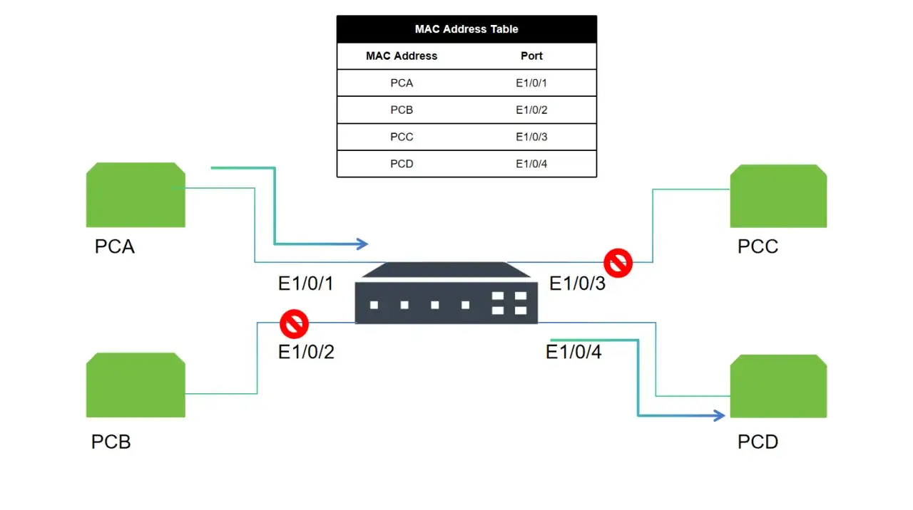Un switch réseau dirige le trafic entre PCA, PCB, PCC et PCD, illustrant a quoi sert un switch pour une communication efficace.