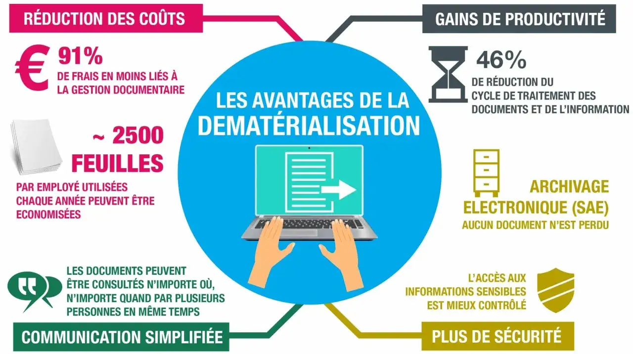 Infographie sur la d&eacute;mat&eacute;rialisation : r&eacute;duction des co&ucirc;ts, gains de productivit&eacute;, archivage &eacute;lectronique, communication simplifi&eacute;e et plus de s&eacute;curit&eacute;. Un consultant GED peut aider.