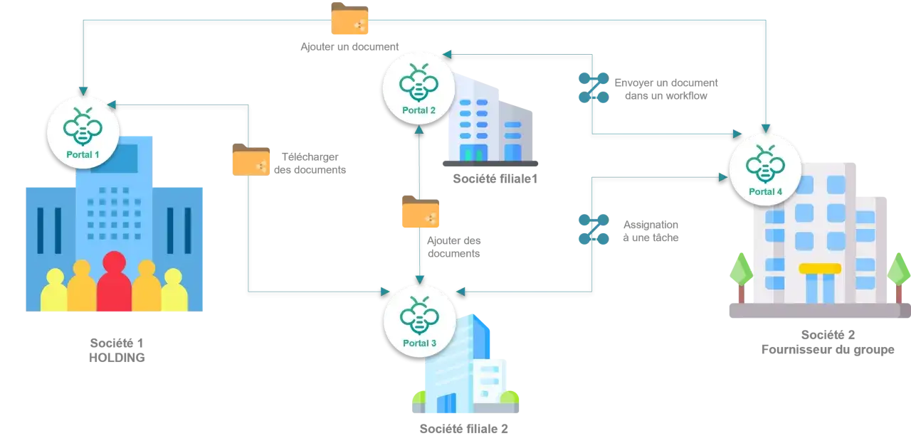 Sch&eacute;ma illustrant les flux de documents entre diff&eacute;rentes soci&eacute;t&eacute;s (Holding, Filiales, Fournisseur) via des portails, simplifiant les processus comptables.