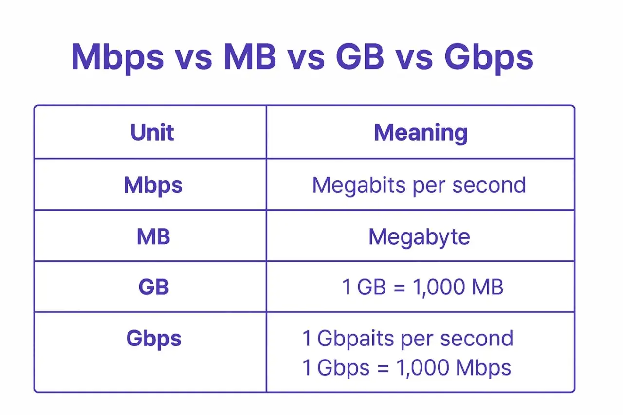 Tableau comparant les unités de mesure de données : Mbps (Mégabits par seconde), MB (Mégabyte), GB (Gigabyte) et Gbps (Gigabits par seconde).