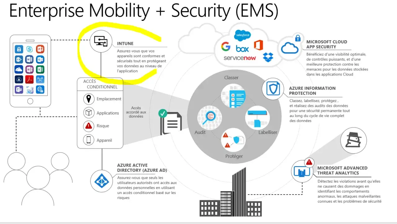 Schéma de la gestion de la mobilité et de la sécurité d'entreprise avec Intune, Office 365, et Azure AD.