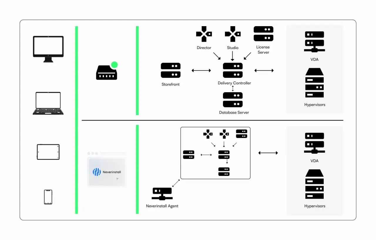 Architecture d'un serveur VDI avec Director, Studio, Storefront, Delivery Controller, Database Server, License Server, VDA et Hypervisors.