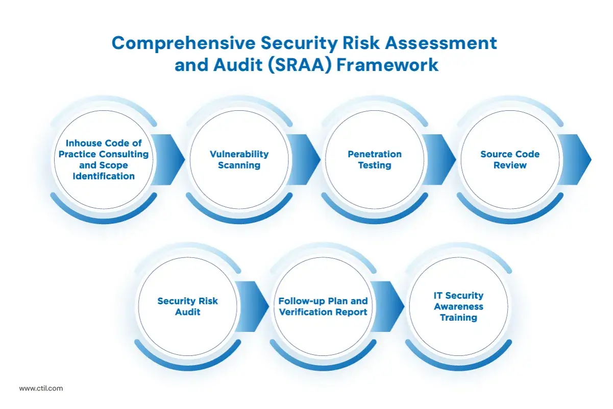Cadre d'&eacute;valuation et d'audit complet des risques de s&eacute;curit&eacute;. Un auditeur s&eacute;curit&eacute; informatique suit les &eacute;tapes : identification, scan, tests, revue de code, audit, rapport et formation.