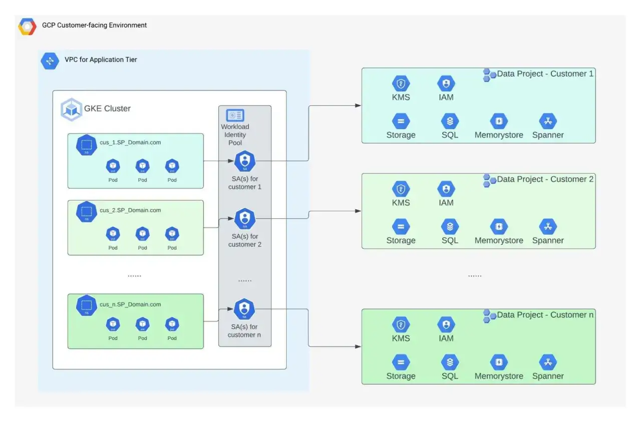 Architecture d'h&eacute;bergement SaaS sur GCP : GKE Cluster avec Workload Identity Pool, g&eacute;rant les pods par domaine client, et connectant aux projets de donn&eacute;es clients via des services comme KMS, IAM, Storage, SQL, Memorystore et Spanner.