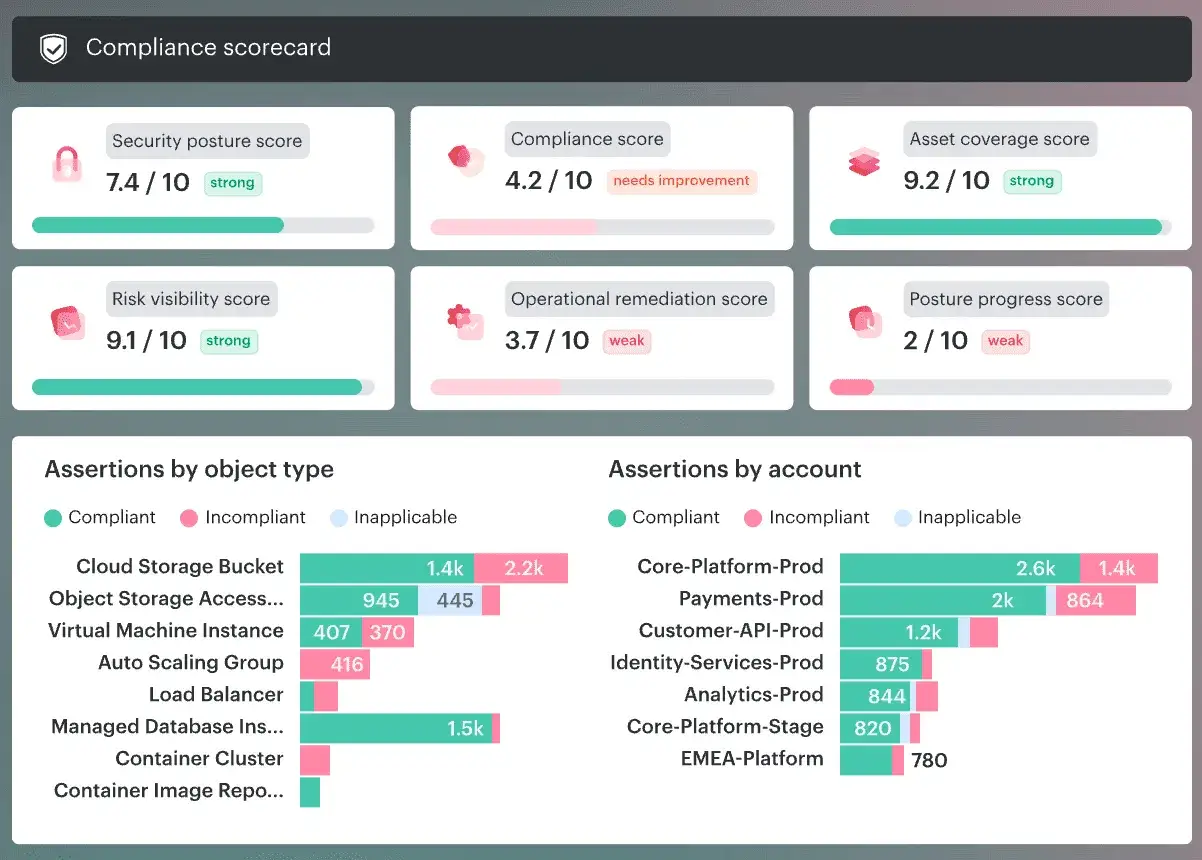 Tableau de bord de conformité cloud : scores de sécurité, conformité et couverture d'actifs. Le defender for cloud montre les assertions par type d'objet et par compte.