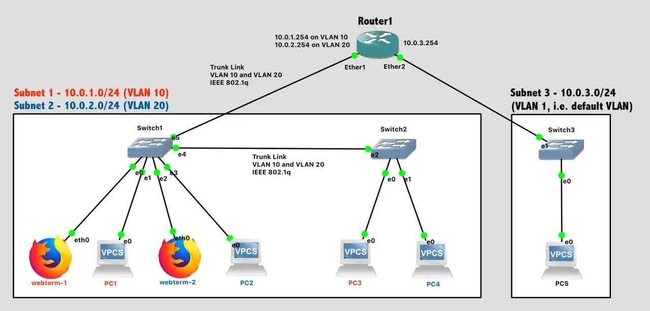 Schéma réseau avec un routeur, trois commutateurs et plusieurs PC. Un lien trunk informatique relie les commutateurs et le routeur, gérant plusieurs VLANs.