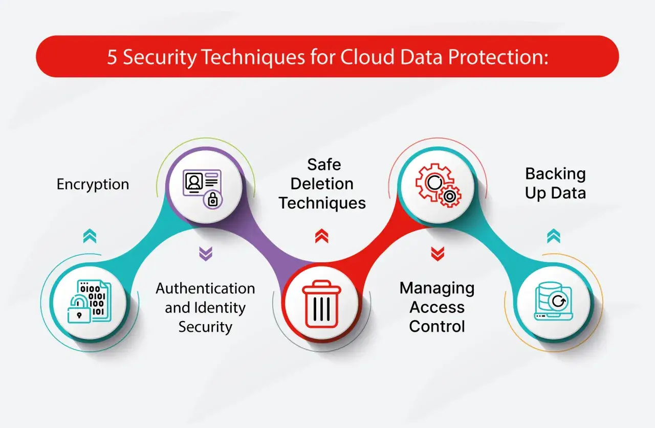 Schéma illustrant 5 techniques de sécurité cloud : chiffrement, authentification, suppression sécurisée, gestion des accès et sauvegarde. Un outil DLP essentiel.