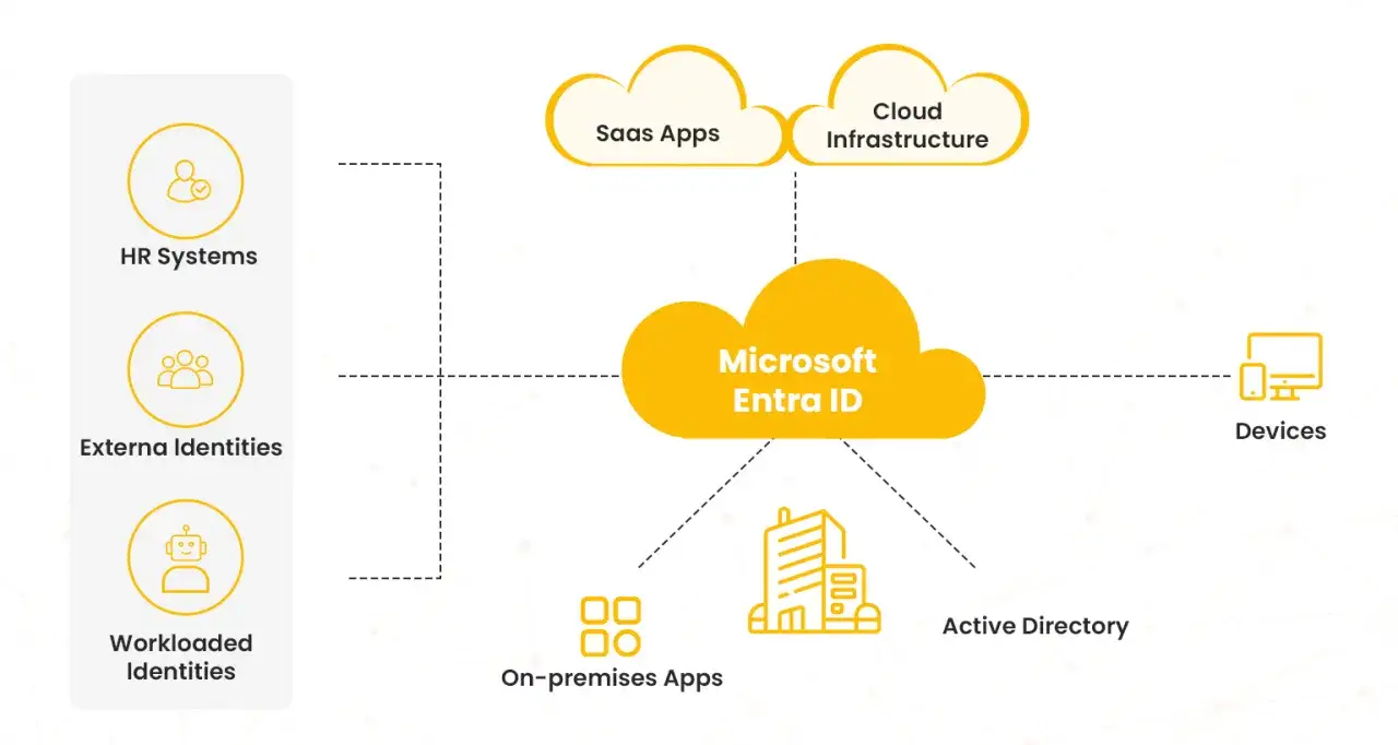 Schéma illustrant Microsoft Entra ID connectant les systèmes RH, les identités externes, les applications SaaS, l'infrastructure cloud, les applications sur site, Active Directory et les appareils. La protection des mots de passe Azure AD est essentielle.
