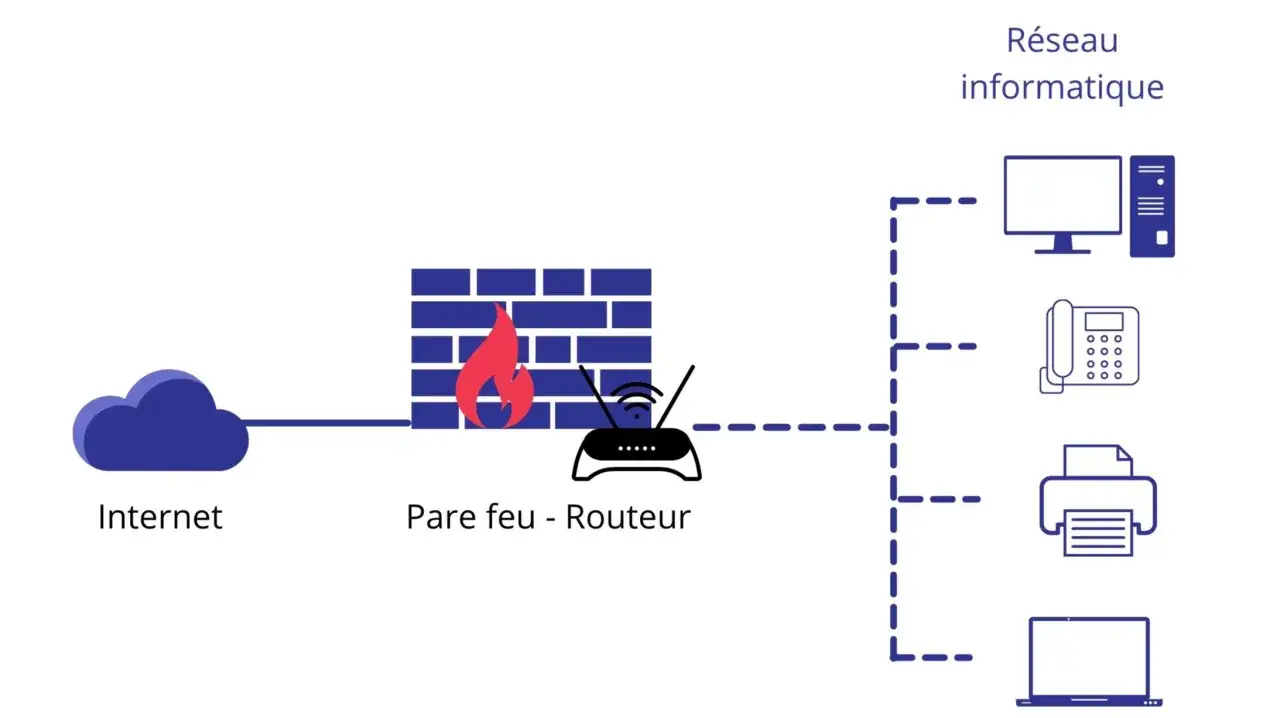 Schéma illustrant un réseau informatique : Internet, un pare feu - routeur, et divers appareils connectés. Le pare feu c'est quoi ? C'est la protection.
