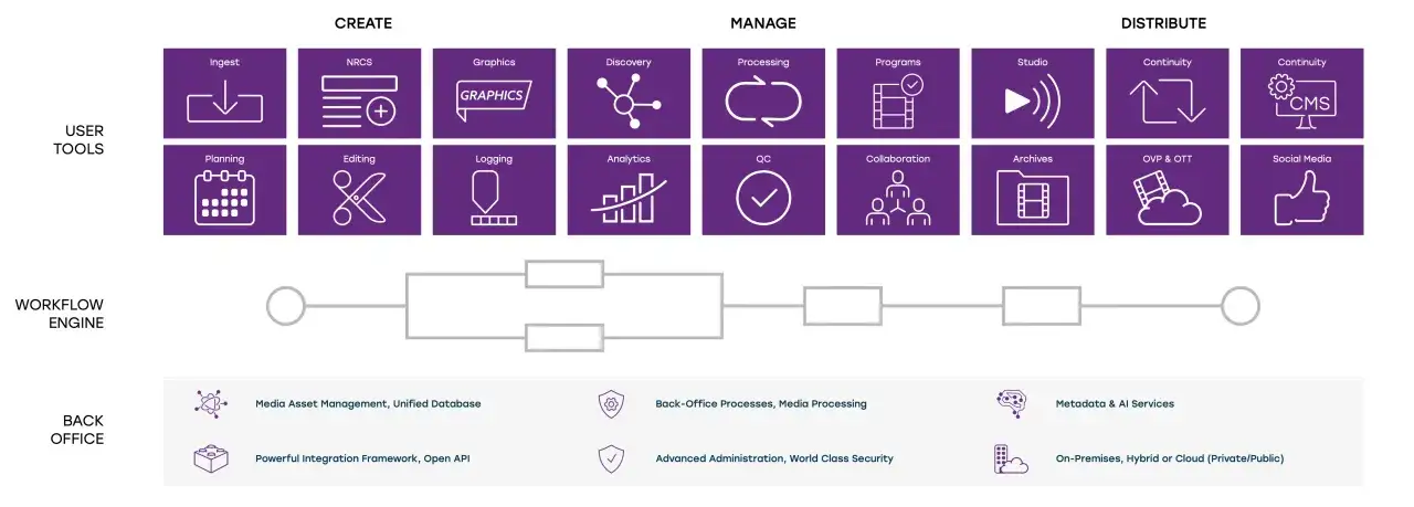 Sch&eacute;ma d'un flux de travail multim&eacute;dia, de la cr&eacute;ation &agrave; la distribution, avec des outils utilisateur, un moteur de flux et un back-office. Ce dam est complet.