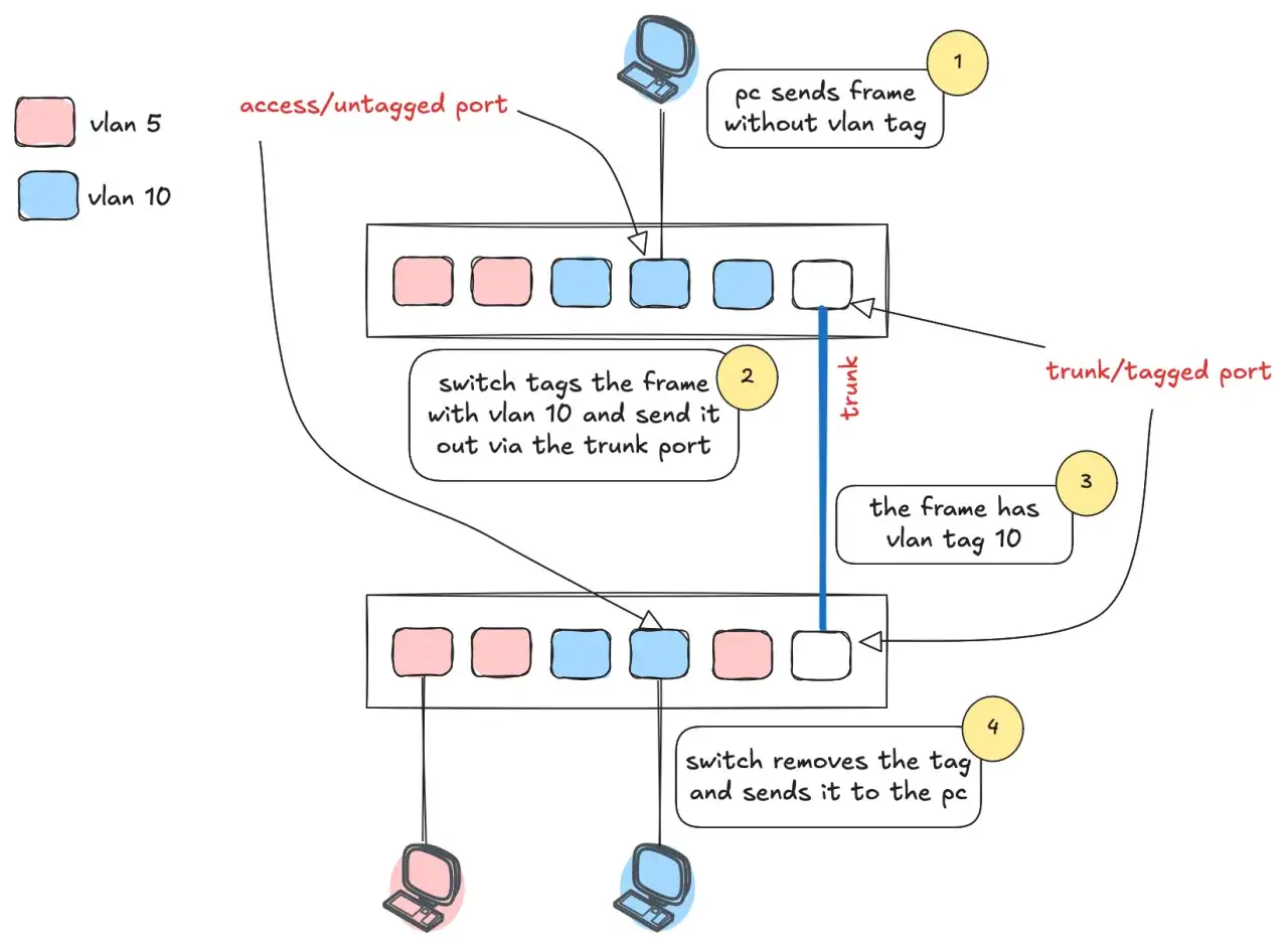 Schéma expliquant comment le switch access gère les VLANs. Un PC envoie une trame sans tag, le switch l'identifie et la taggue pour le VLAN 10 avant de l'envoyer via un port trunk.