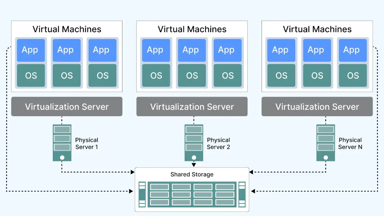 Schéma illustrant qu est ce que le cloud : des machines virtuelles sur des serveurs physiques interconnectés via un stockage partagé.
