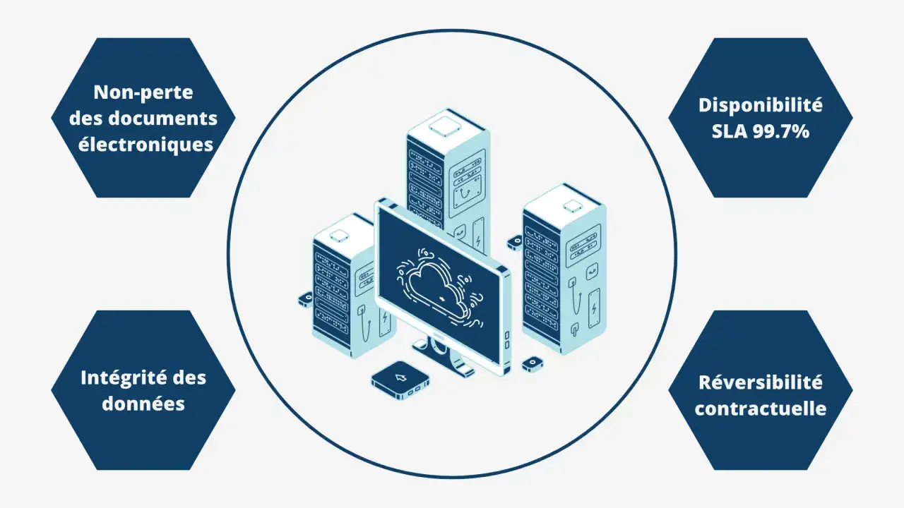 Illustration d'un syst&egrave;me d'archivage &eacute;lectronique s&eacute;curis&eacute;, garantissant la non-perte des documents, l'int&eacute;grit&eacute; des donn&eacute;es, la disponibilit&eacute; et la r&eacute;versibilit&eacute; contractuelle, r&eacute;pondant &agrave; l'obligation l&eacute;gale.