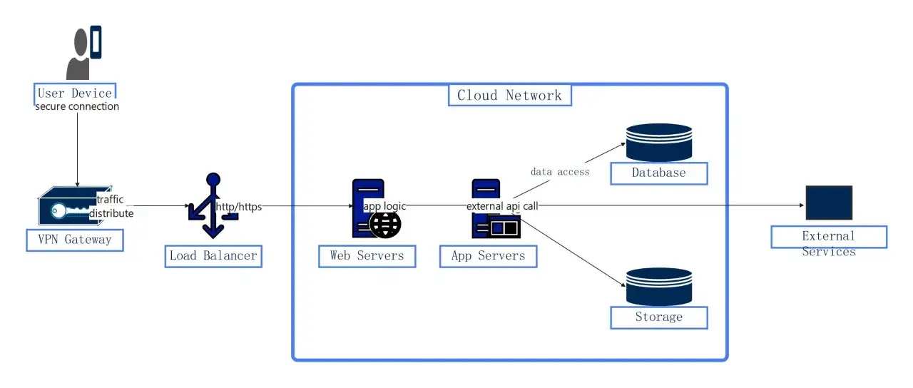 Schéma illustrant le fonctionnement cloud : un appareil utilisateur se connecte via un VPN, puis un répartiteur de charge dirige le trafic vers les serveurs web et applicatifs, accédant à la base de données et au stockage.